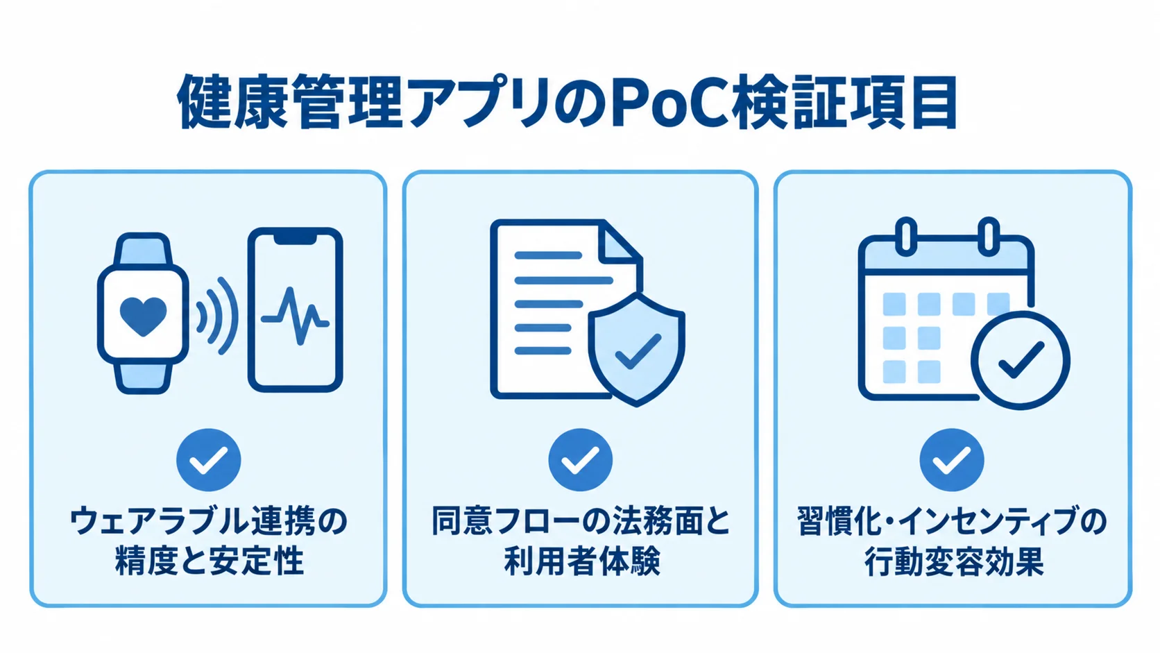 健康管理アプリのPoC検証項目 健康管理アプリのPoCで確認するウェアラブル連携、同意フロー、習慣化の3項目を示すチェックカード図。