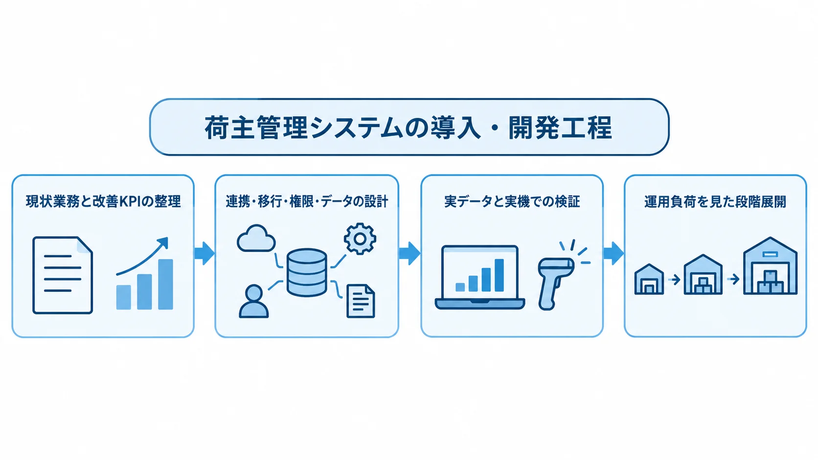荷主管理システムの導入・開発を進める4工程の流れ図 現状業務と改善KPIの整理から、設計、実データ検証、段階展開へ進む4工程の流れ図。