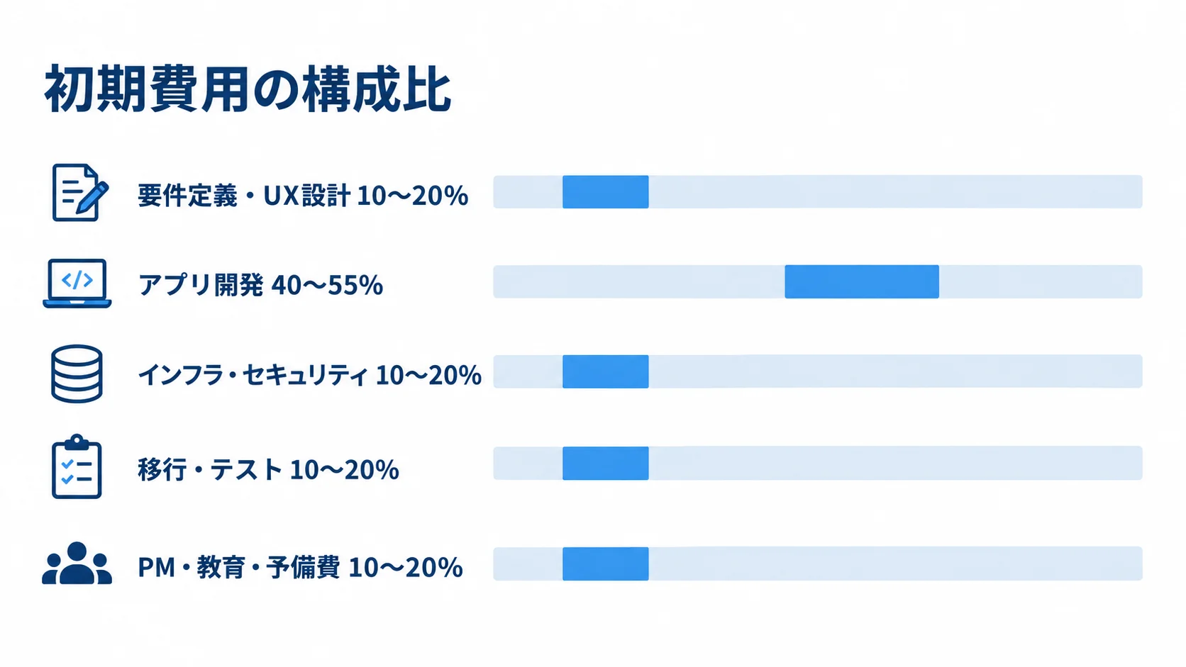 初期費用における要件定義・UX設計、アプリ開発、インフラ・セキュリティ、移行・テスト、PM・教育・予備費の構成比を横棒で示した図解。