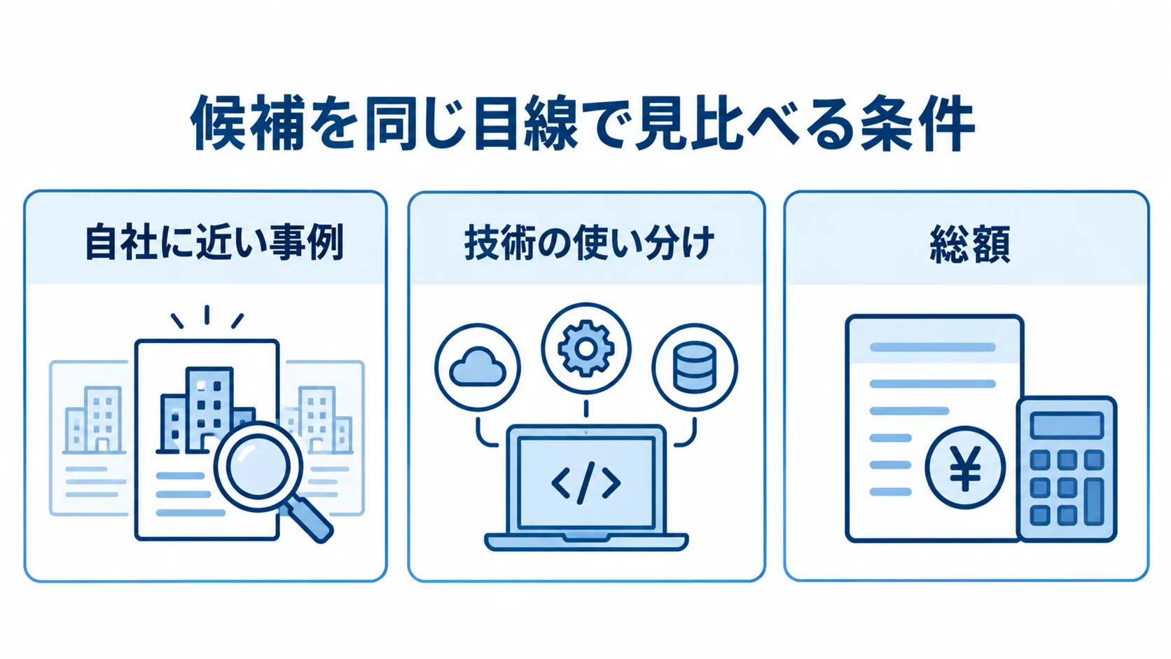 候補を比べる条件として自社に近い事例・技術の使い分け・総額を示す図 候補の確認条件として、自社に近い事例、技術の使い分け、総額を3枚のパネルで示した図