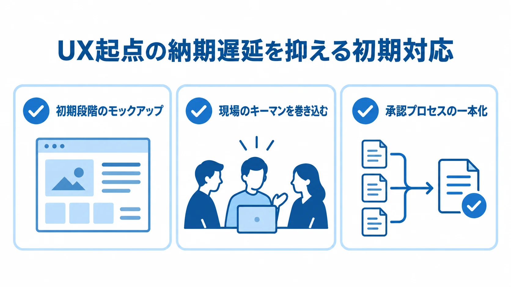 納期遅延を抑える初期対応 モックアップの提示、現場キーマンの参加、承認プロセスの一本化を示す3枚のチェックカード。