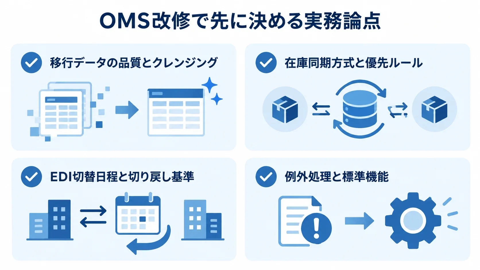 OMS改修で確認するデータ品質、在庫同期、EDI切替、例外処理の4項目を並べた図。