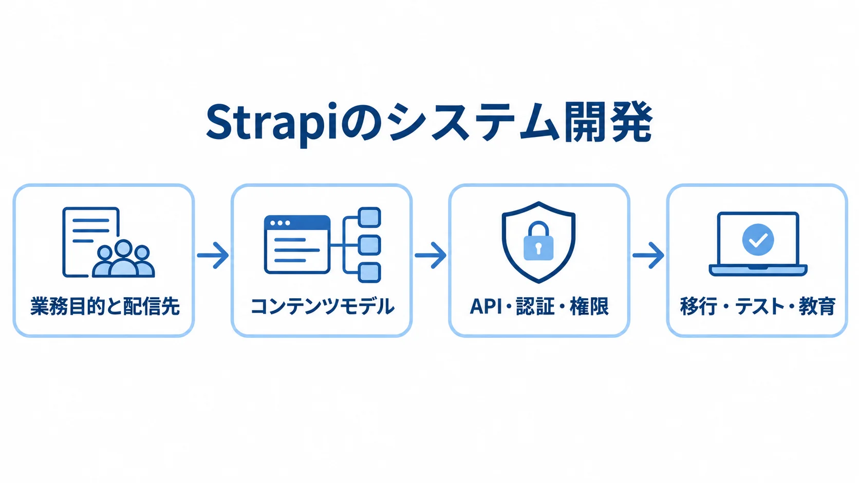 業務目的と配信先の整理から、コンテンツモデル、API・認証・権限、移行・テスト・教育へ進む開発工程図。