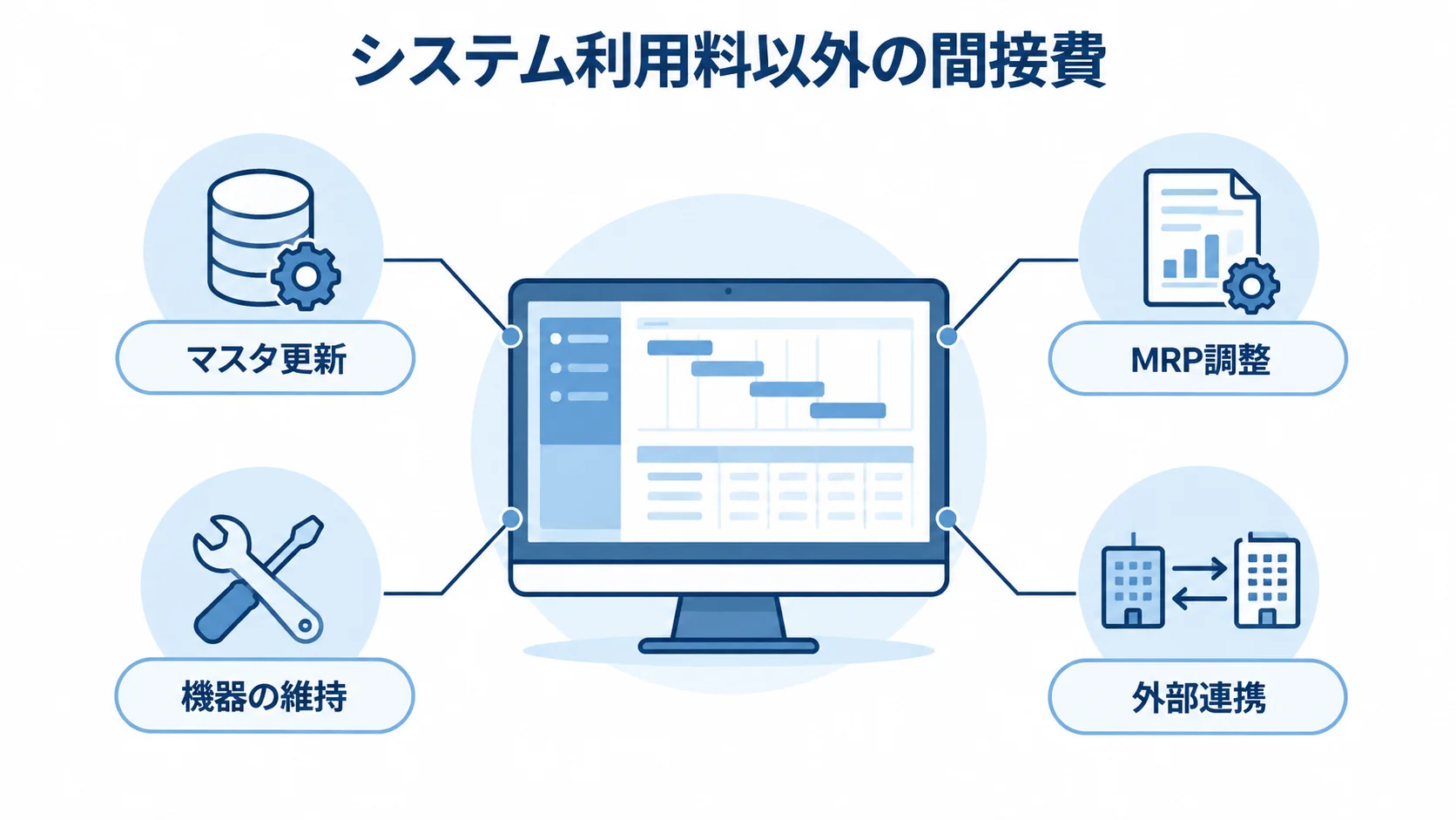生産管理システムで見落としやすい運用作業 システム利用料以外の間接費として、マスタ更新、MRP調整、機器の維持、外部連携を示した図。
