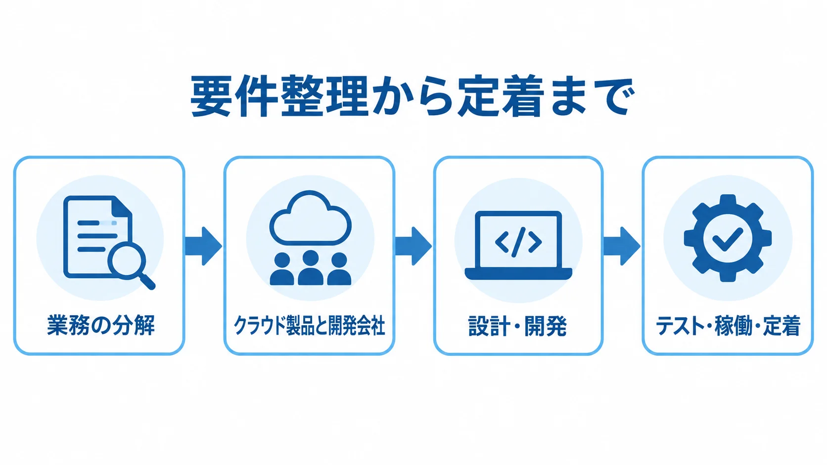 業務の分解から製品・開発会社の選定、設計・開発、テスト・稼働・定着へ進む4段階の図