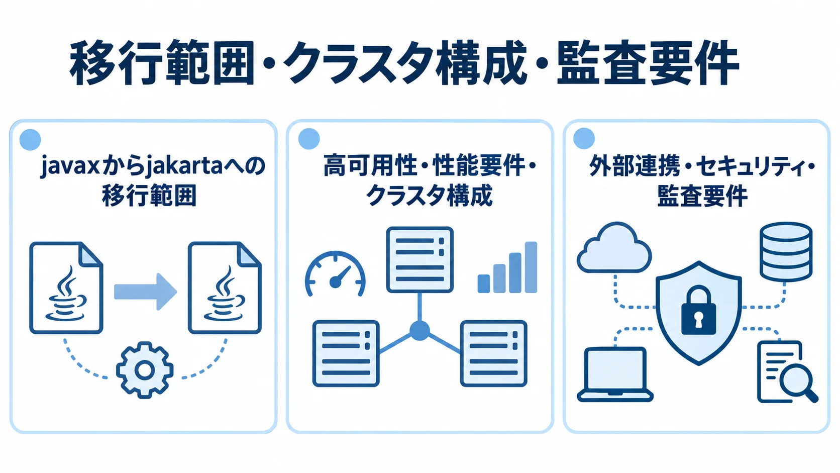 WildFly開発費に影響する移行・性能・連携要件 WildFly開発費の変動要因として、javaxからjakartaへの移行、高可用性や性能要件、外部連携やセキュリティ要件を並べた図。