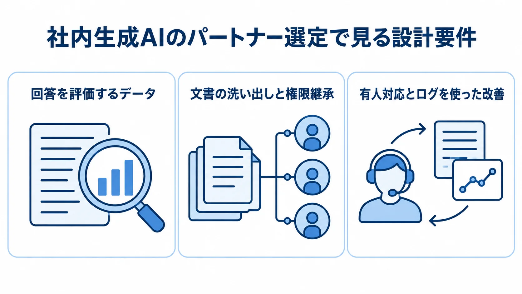 社内生成AIのパートナー選定で見る3つの設計要件 社内生成AIのパートナー選定で見る回答評価、文書と権限、回答不能時の対応を3つのパネルに分けた図。