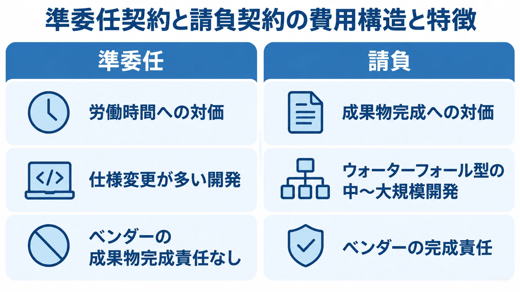 準委任と請負の費用算定・開発前提・完成責任の比較 準委任と請負を、費用の算定基準、開発の前提、完成責任の観点で左右に比較した図。