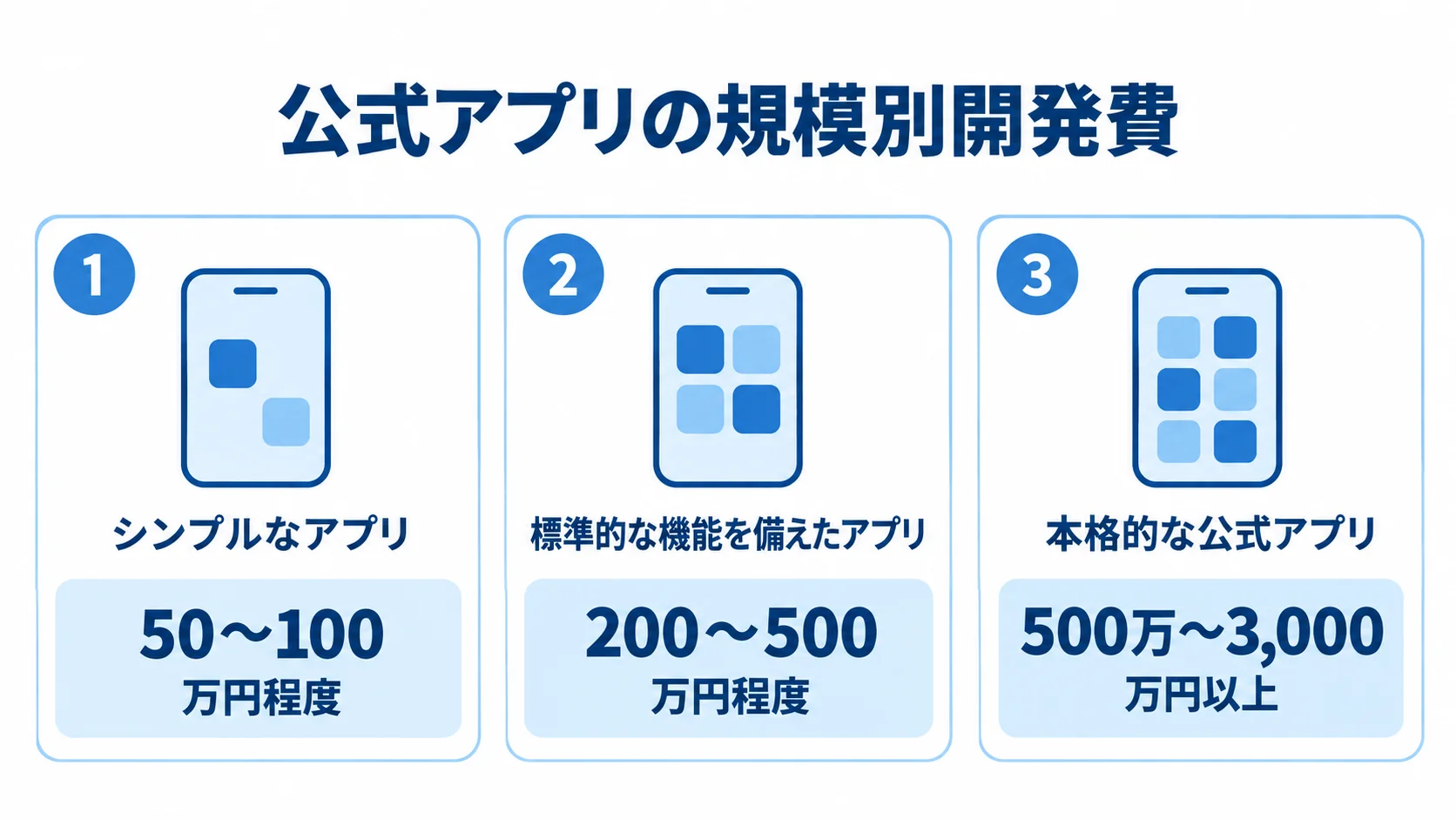 公式アプリの規模別開発費の相場 シンプル、標準、本格的な公式アプリの3区分について開発費相場を並べた図解