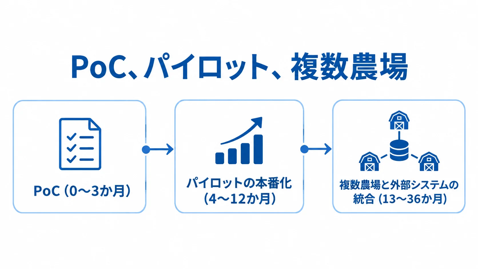 繁殖管理システムの導入段階と期間を示す図 PoCの0〜3か月、パイロットの本番化の4〜12か月、複数農場と外部システムの統合の13〜36か月を順に示すタイムライン。