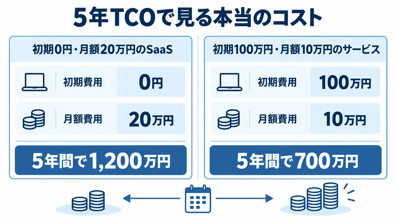 初期費用と月額費用で変わる5年TCO 初期費用と月額費用が異なる2つのサービスについて、5年間の総額を比較した図解