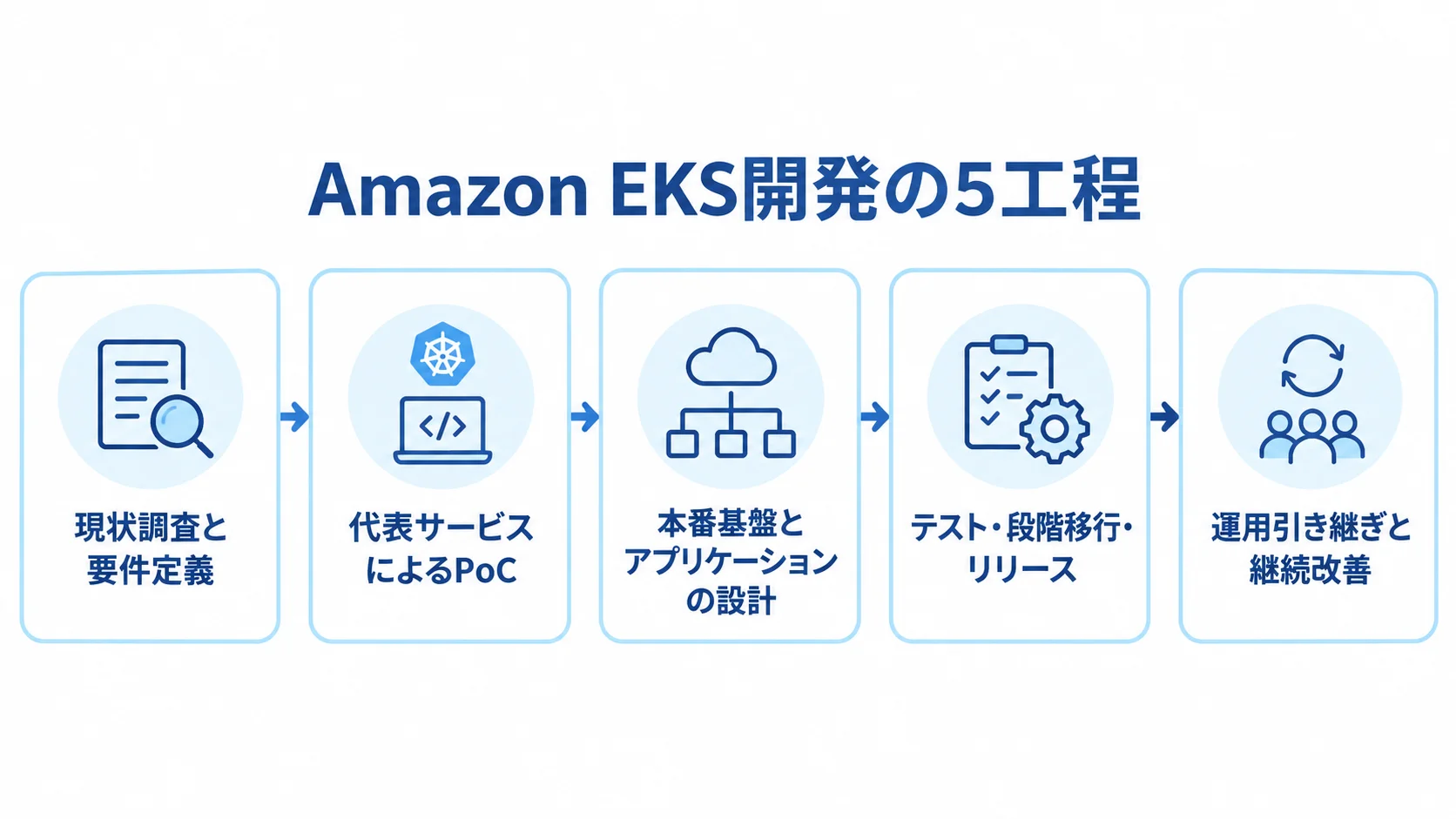 現状調査から継続改善までのEKS開発工程 Amazon EKS開発を現状調査、PoC、本番設計、テストと段階移行、運用引き継ぎの順に示した工程図。