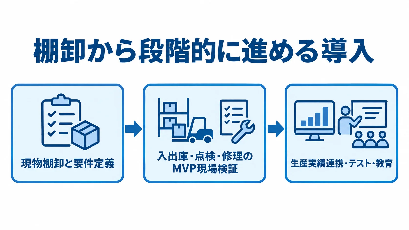 現物棚卸と要件定義からMVPの現場検証、生産実績連携・テスト・教育へ進む流れ図