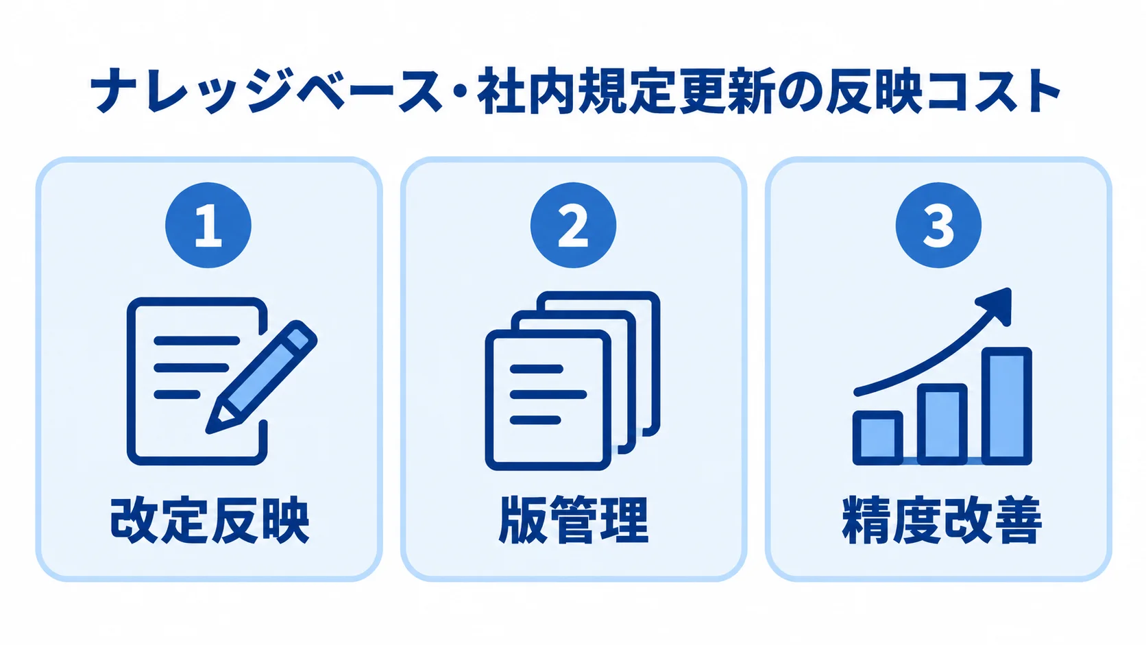 ナレッジベース更新の継続作業 ナレッジベース更新に関わる改定反映、版管理、精度改善を3つのパネルで示した図。
