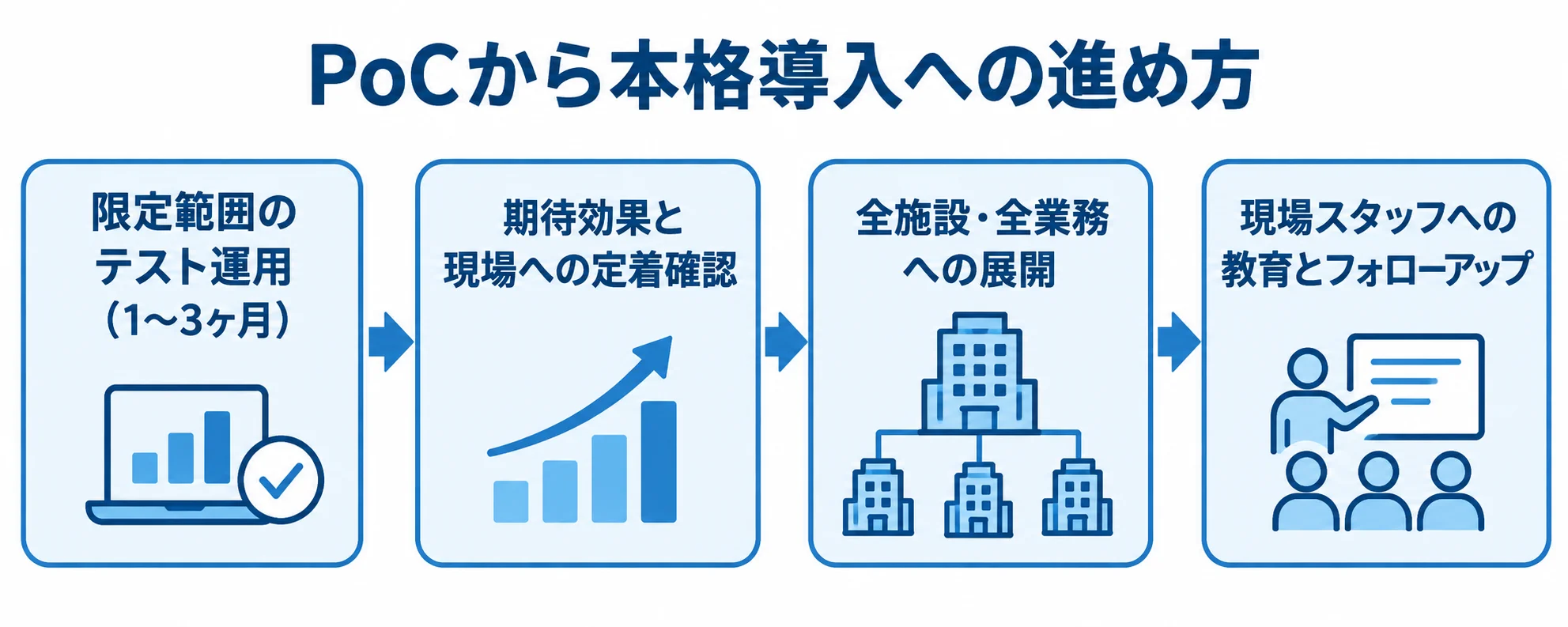 PoCから本格導入へ進む流れと期間 旅行・ホテルのAI導入を、1〜3ヶ月の限定テストから効果確認、全施設への展開、現場教育へ進める流れ図。