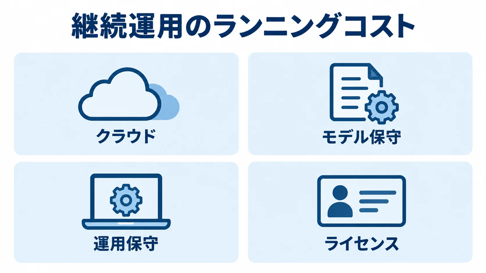 AI倉庫最適化の継続運用で考慮する4つのコスト項目 継続運用のランニングコストとして、クラウド、モデル保守、運用保守、ライセンスを並べた図。