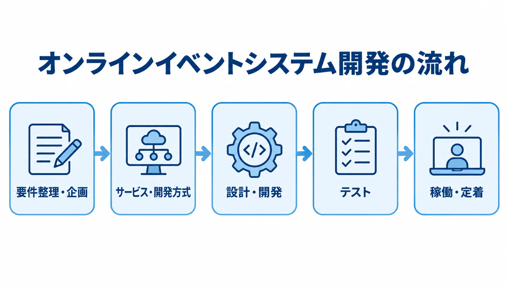 オンラインイベントシステム開発が要件整理・企画、サービス・開発方式、設計・開発、テスト、稼働・定着の順に進む図。