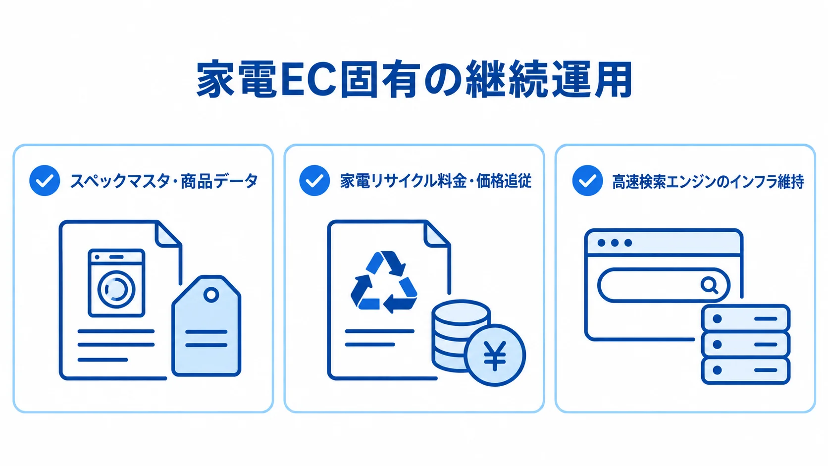 家電EC固有のランニングコストを示す図解 家電EC固有の継続運用として、商品データ、リサイクル料金と価格追従、高速検索エンジンの維持を示す図解。