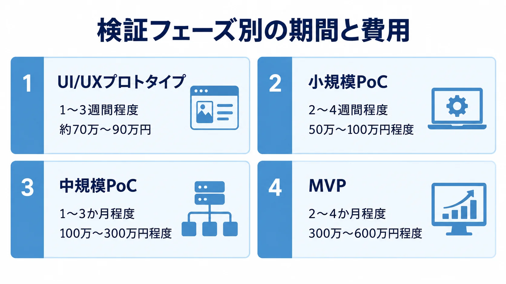 アパレルECの検証フェーズ別の期間・費用目安 UI/UXプロトタイプからMVPまで、4フェーズの期間と費用の目安を並べた図解。