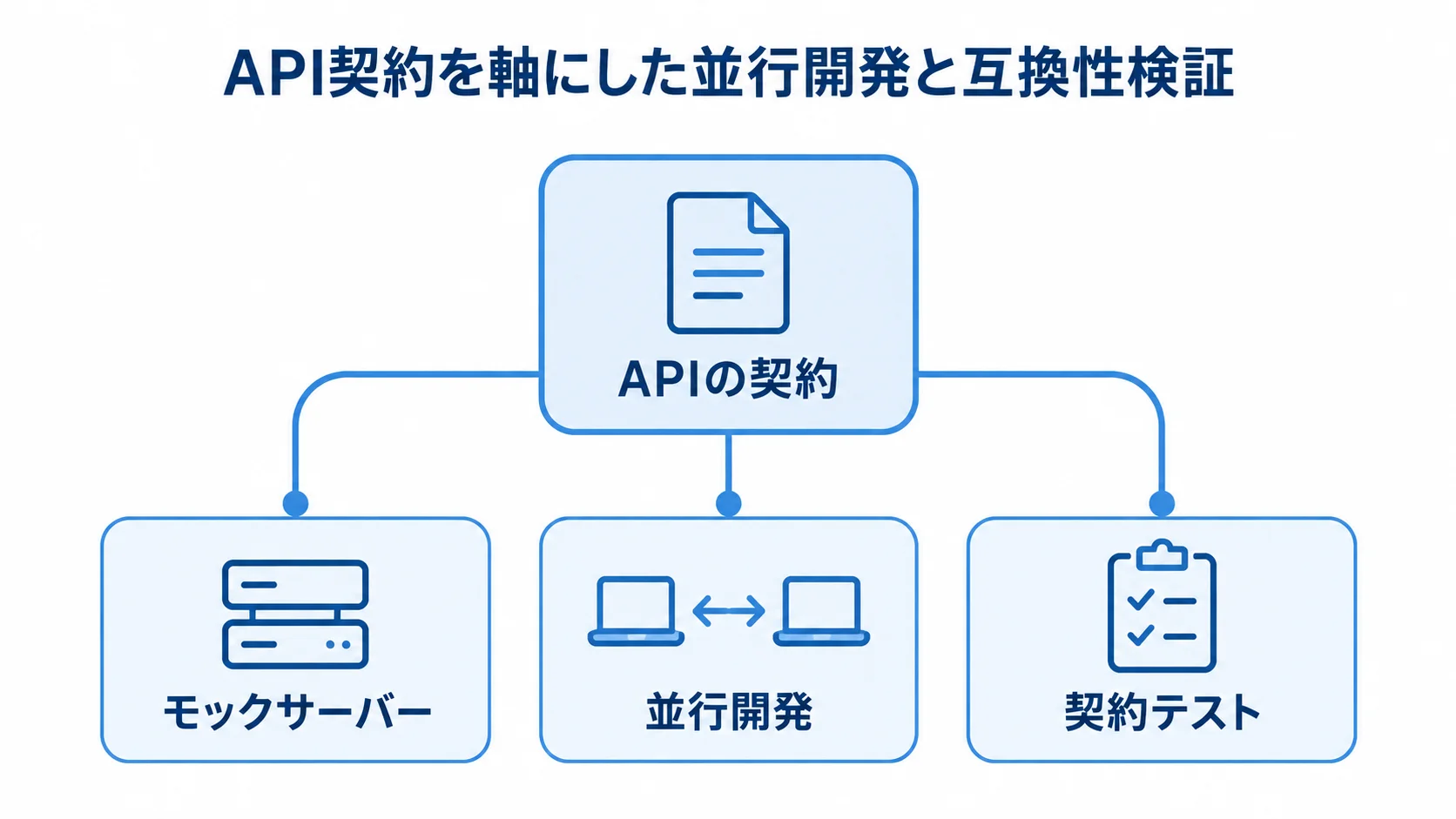 API設計のプロトタイピングと契約テストの関係図 APIの契約を中心に、モックサーバー、並行開発、契約テストがつながる図解。
