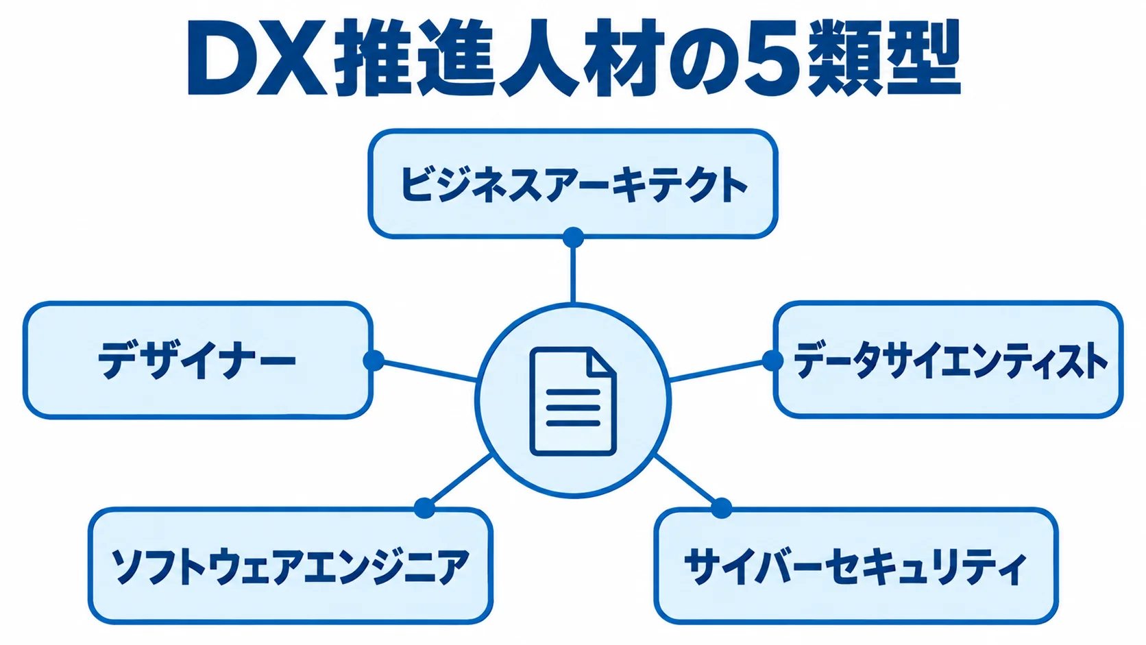 DX推進人材の5類型として、ビジネスアーキテクト、デザイナー、データサイエンティスト、ソフトウェアエンジニア、サイバーセキュリティを配置した図。