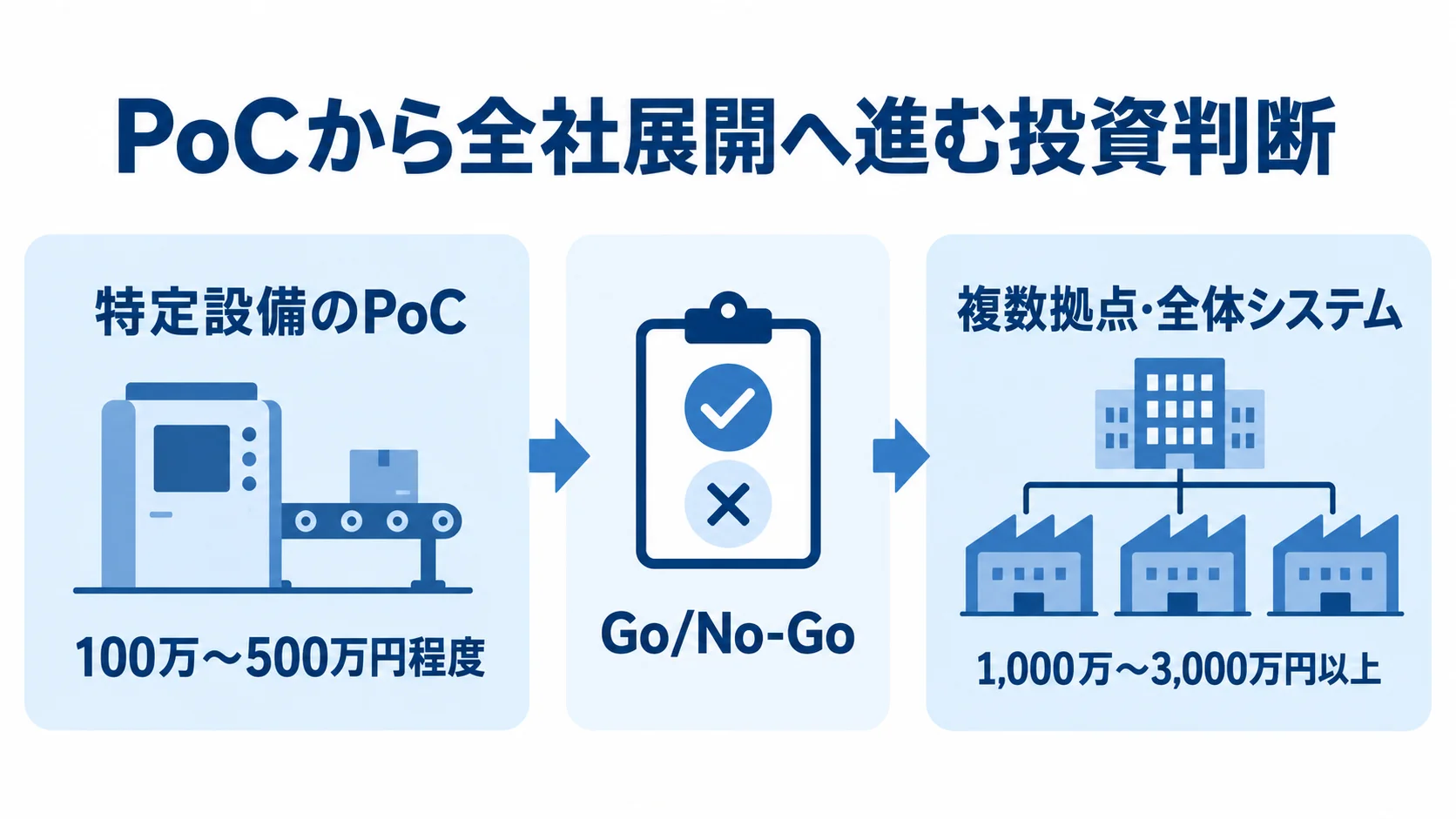 PoCと全社展開の投資規模と判断段階の図 特定設備のPoCからGo/No-Go判断を経て複数拠点・全体システムへ進む投資段階を示した図解。