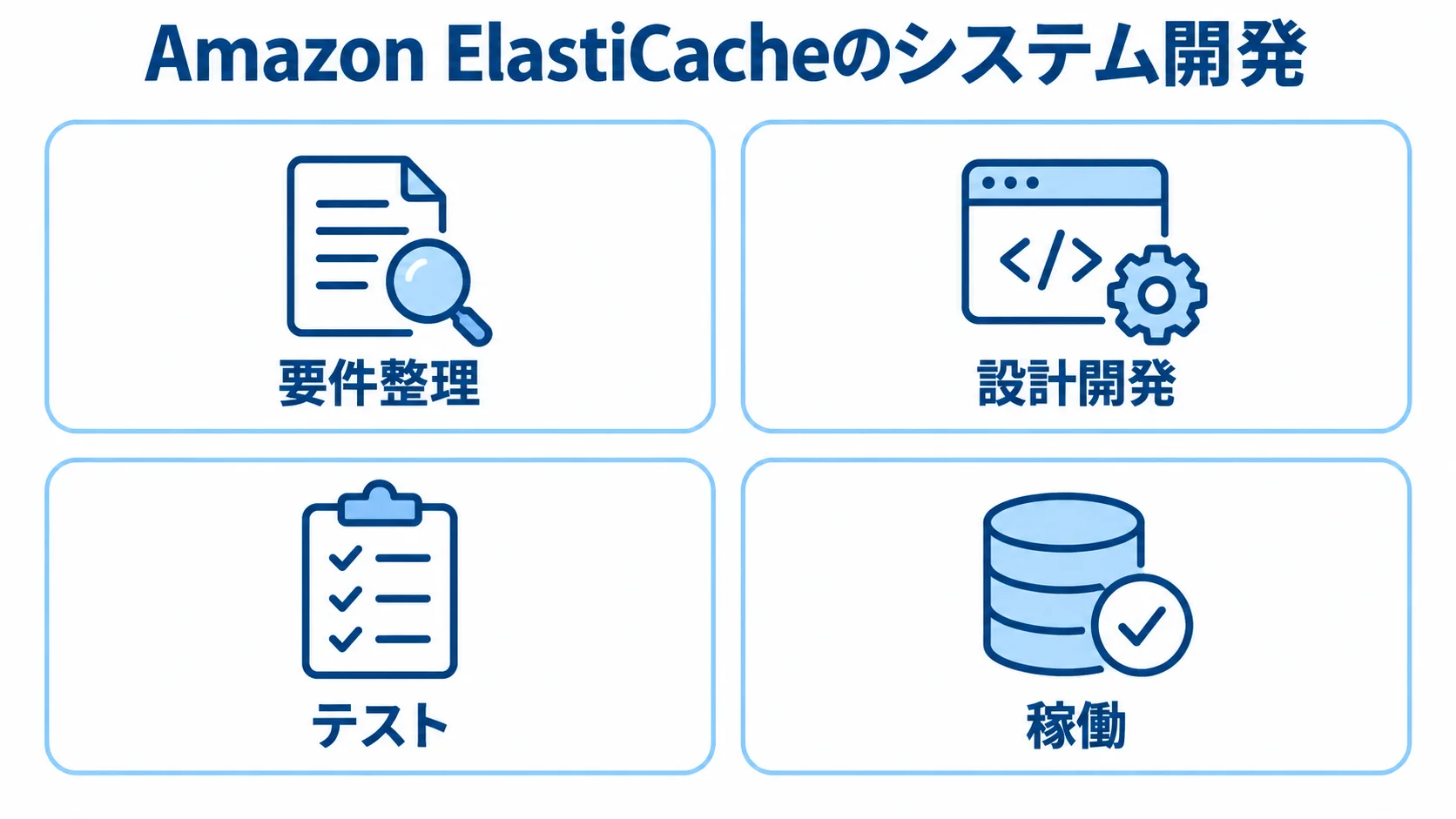Amazon ElastiCache開発の4つの主要工程 Amazon ElastiCacheのシステム開発における要件整理、設計開発、テスト、稼働の4工程を並べたパネル図。