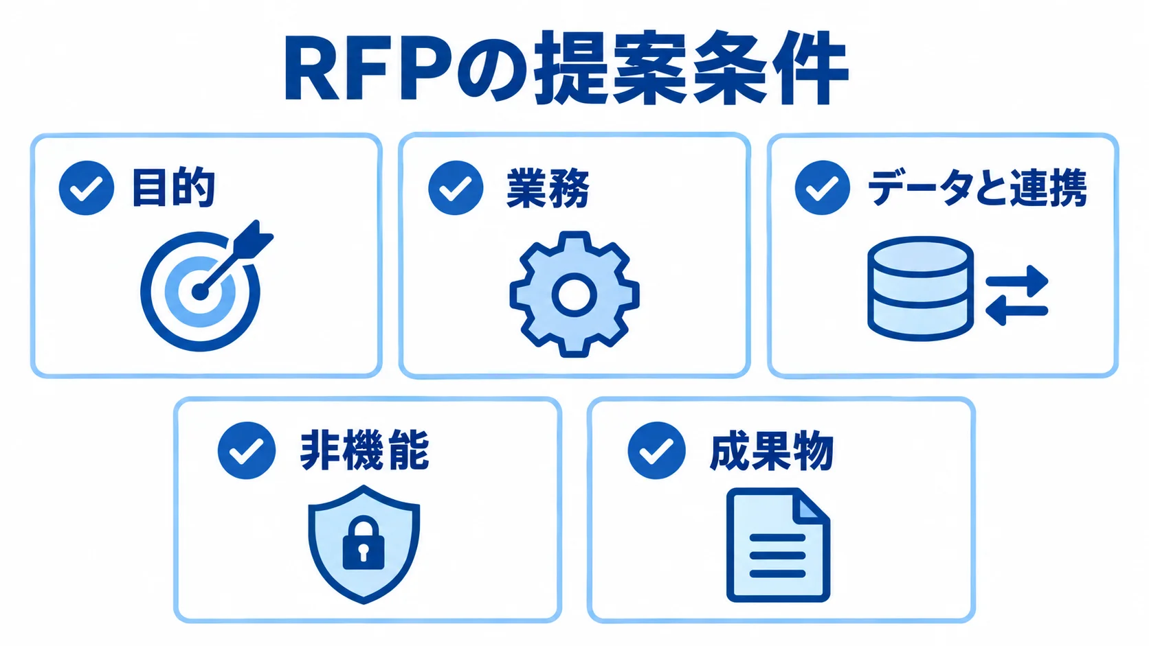 RFPに記載する目的、業務、データと連携、非機能、成果物を並べたチェックリスト図