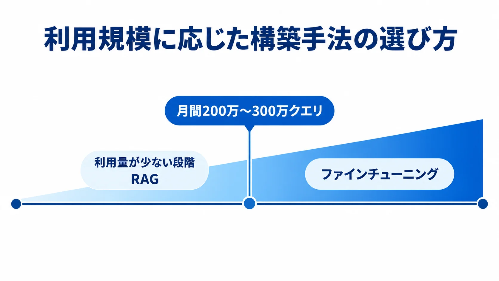 利用規模に応じたRAGとファインチューニングの選び方 利用規模の拡大に沿って、RAGからファインチューニングへ構成を見直す目安を示す尺度図。