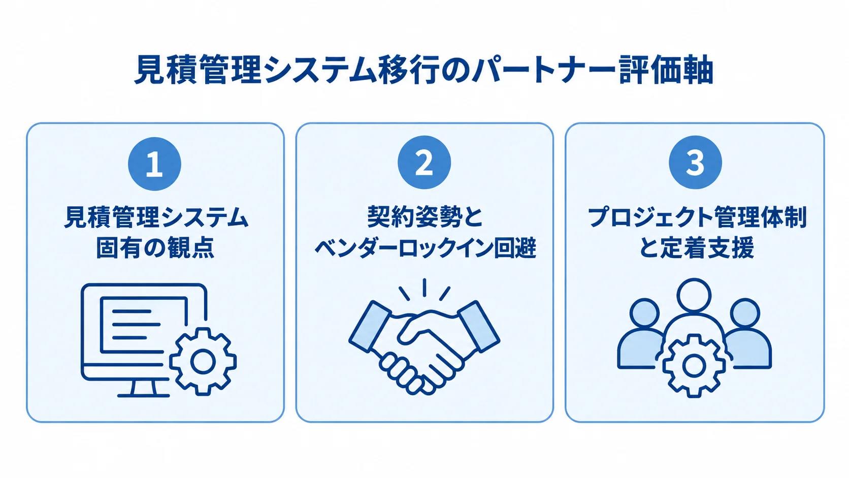 見積管理システム移行で確認するパートナー評価軸 見積管理システム移行のパートナー評価軸を、システム固有の観点、契約姿勢、プロジェクト管理体制の3枚のパネルで示した図。