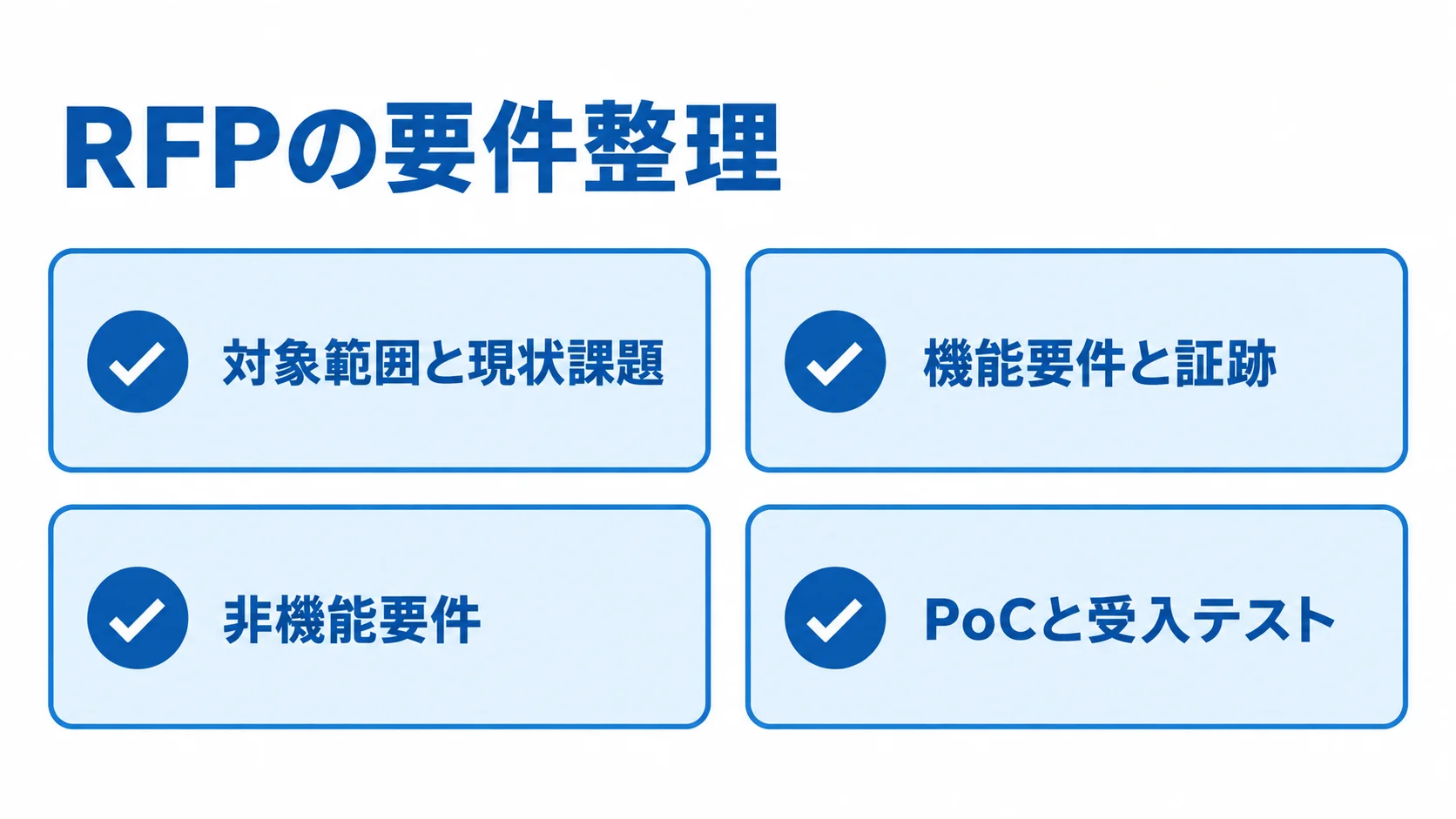 RFPに整理する対象範囲・要件・テスト条件 RFPの準備項目として、対象範囲と現状課題、機能要件と証跡、非機能要件、PoCと受入テストをカードで示した図。