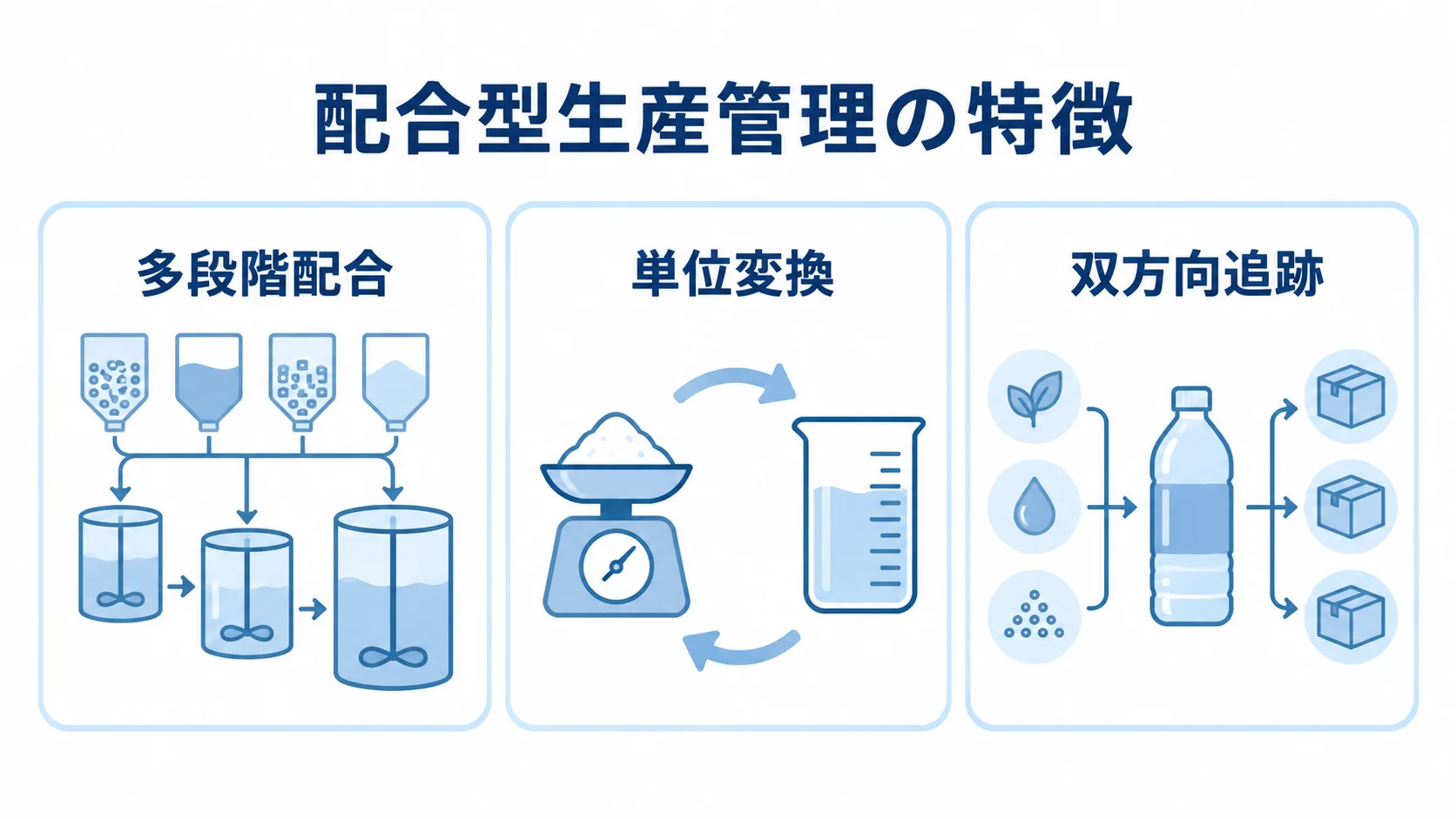 配合型生産管理の特徴として、多段階配合、単位変換、双方向追跡を並べた図。
