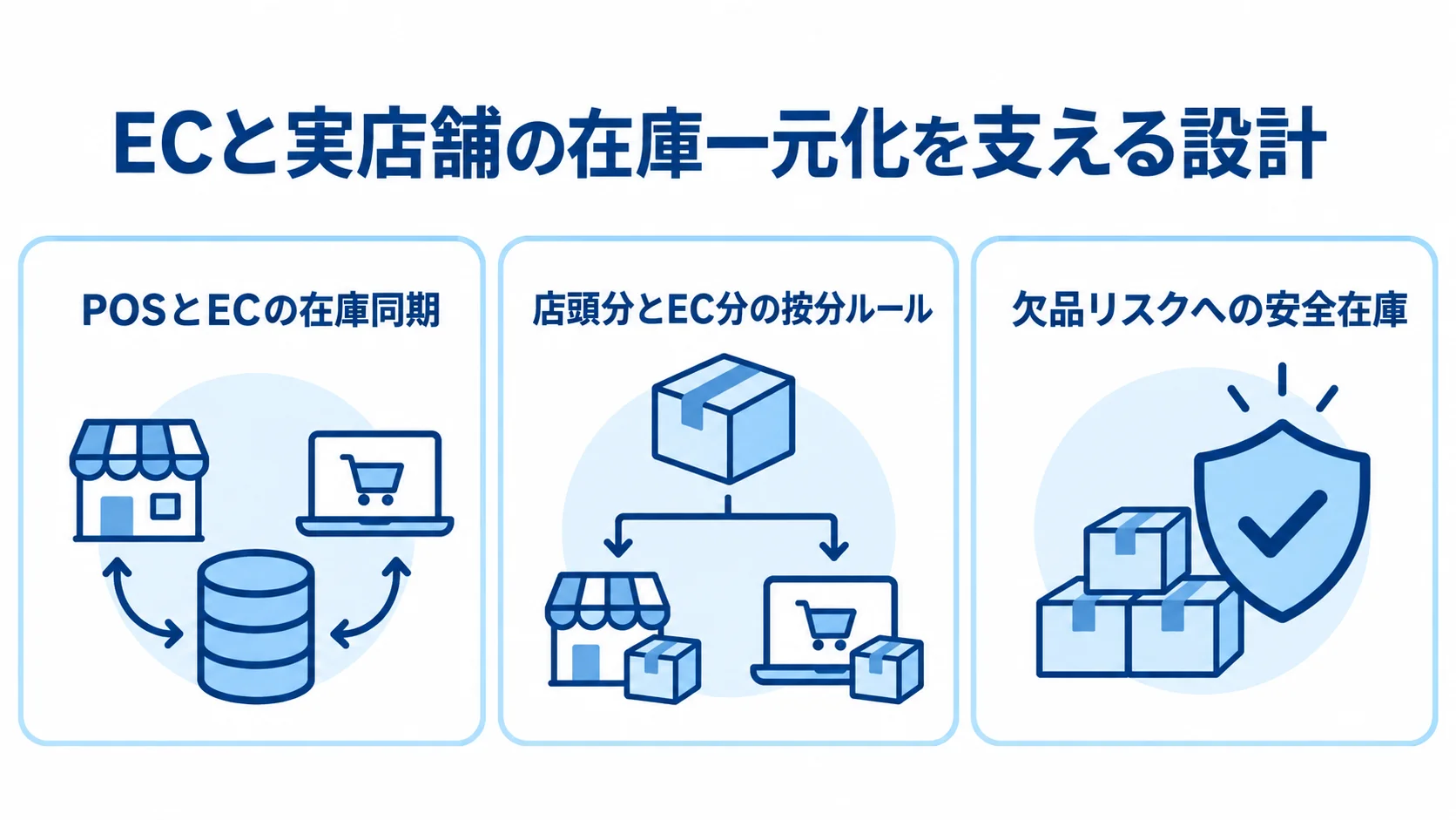 売り越し防止につながる在庫同期と配分設計 ECと実店舗の在庫一元化を支える、POSとECの在庫同期、チャネルごとの按分ルール、安全在庫を並べた図。