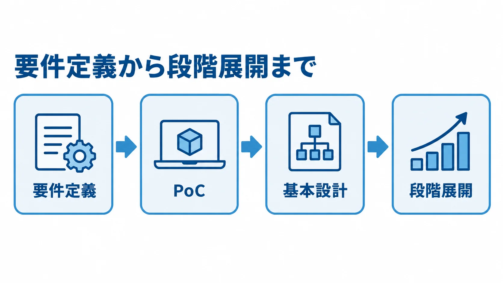 要件定義、PoC、基本設計、段階展開の順で進めるK3s開発手順の図。