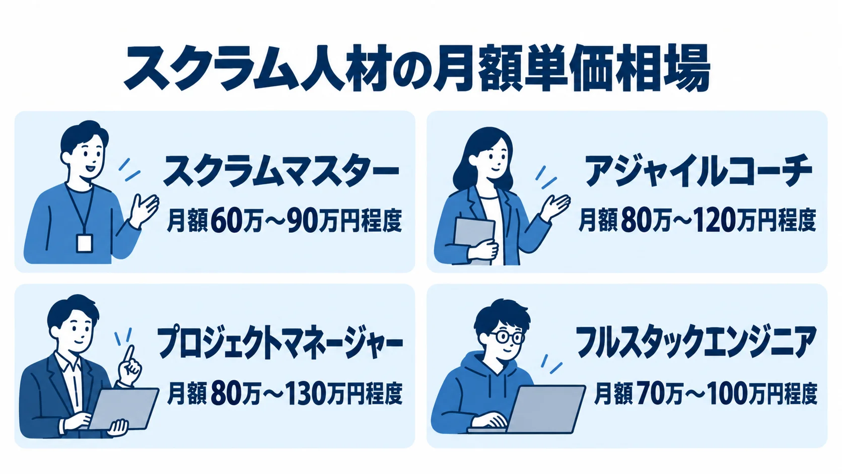 スクラム人材のロール別月額単価 スクラムマスター、アジャイルコーチ、プロジェクトマネージャー、フルスタックエンジニアの月額単価レンジを4枚のパネルで示す図