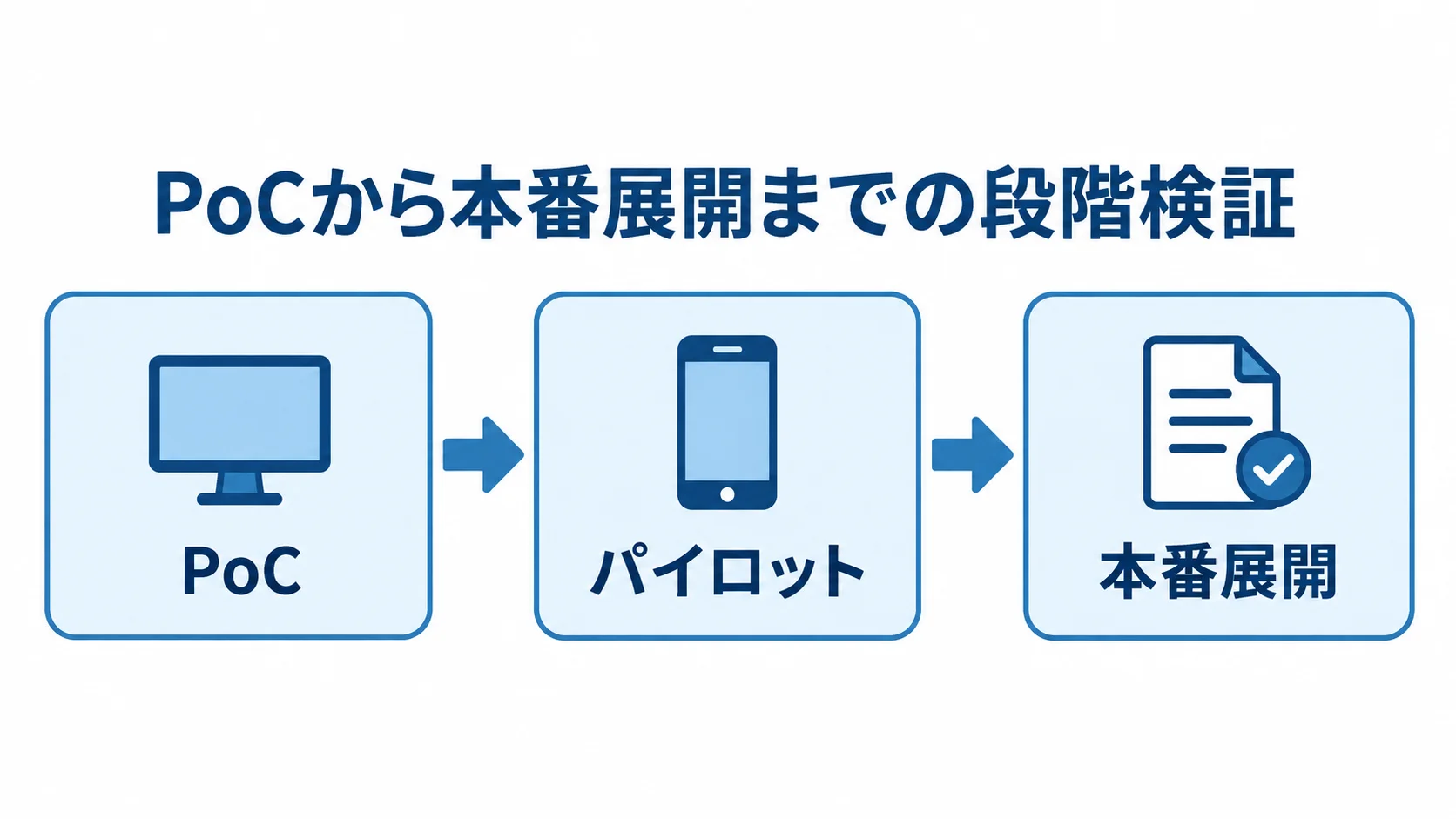 PoC・パイロット・本番展開の検証段階 PoC、パイロット、本番展開を順に並べた開発検証の図解。