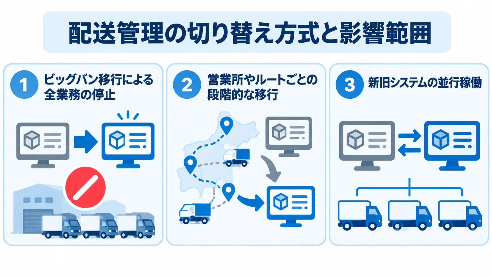 配送管理システムの切り替え方式と影響範囲 配送管理の切り替え方式を3枚のパネルで示し、ビッグバン移行、営業所やルートごとの段階的な移行、新旧システムの並行稼働を並べた図解。