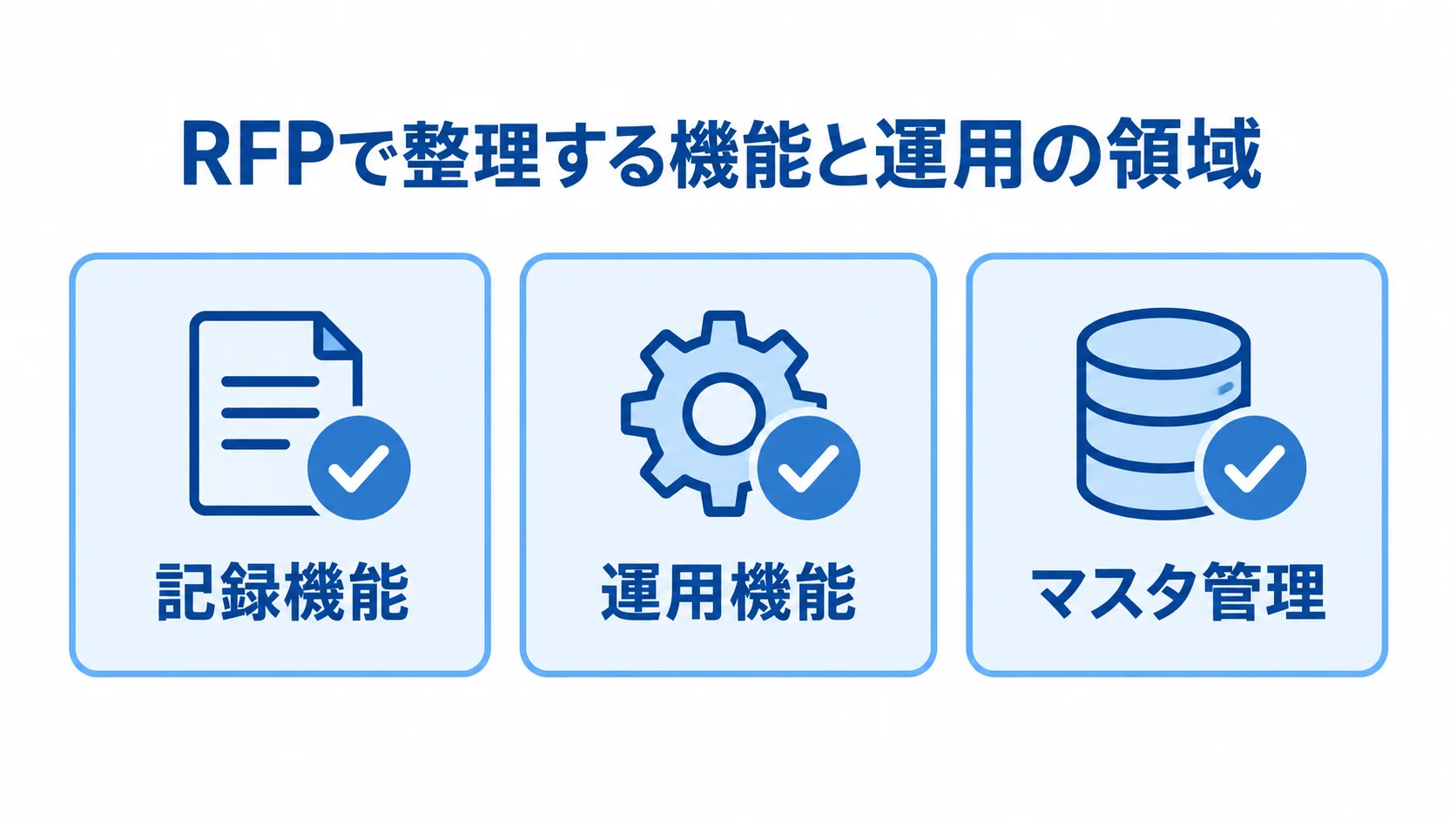 RFPの要件を記録機能、運用機能、マスタ管理の3領域に整理したパネル図