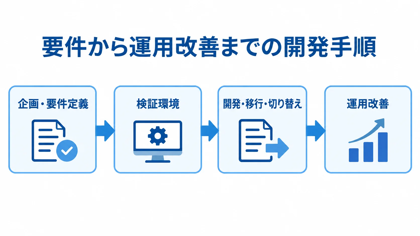 システム開発の段階的な進め方 企画・要件定義から検証環境、開発・移行・切り替えを経て運用改善へ進む図