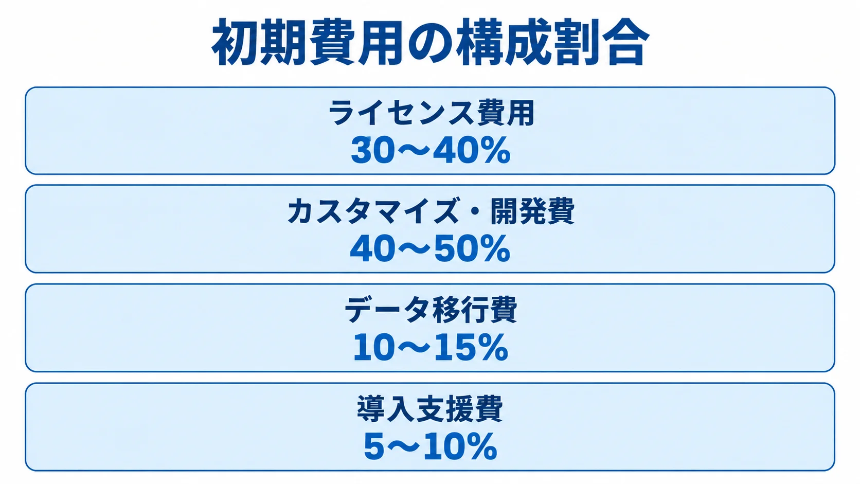 乗り換え時の初期費用の構成を示す図解 初期費用をライセンス、カスタマイズ・開発、データ移行、導入支援の4層に分け、それぞれの費用割合を示した図。