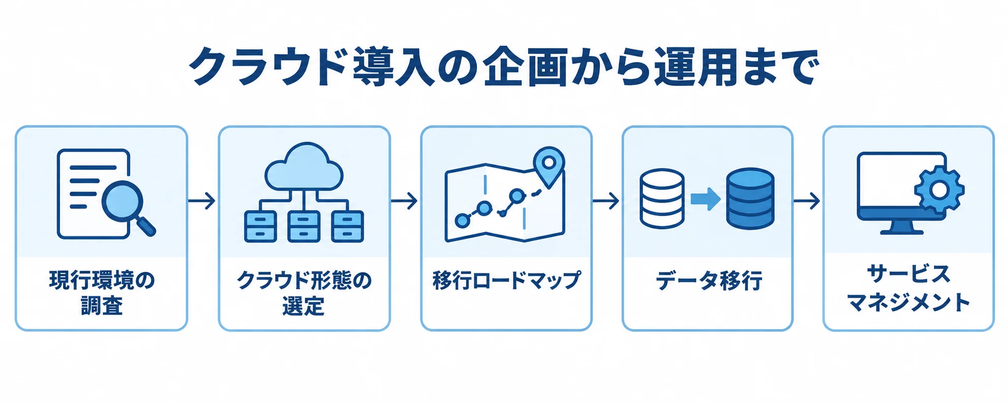 現行環境の調査からクラウド形態の選定、移行計画とデータ移行を経て、サービスマネジメントへ進む流れ図。