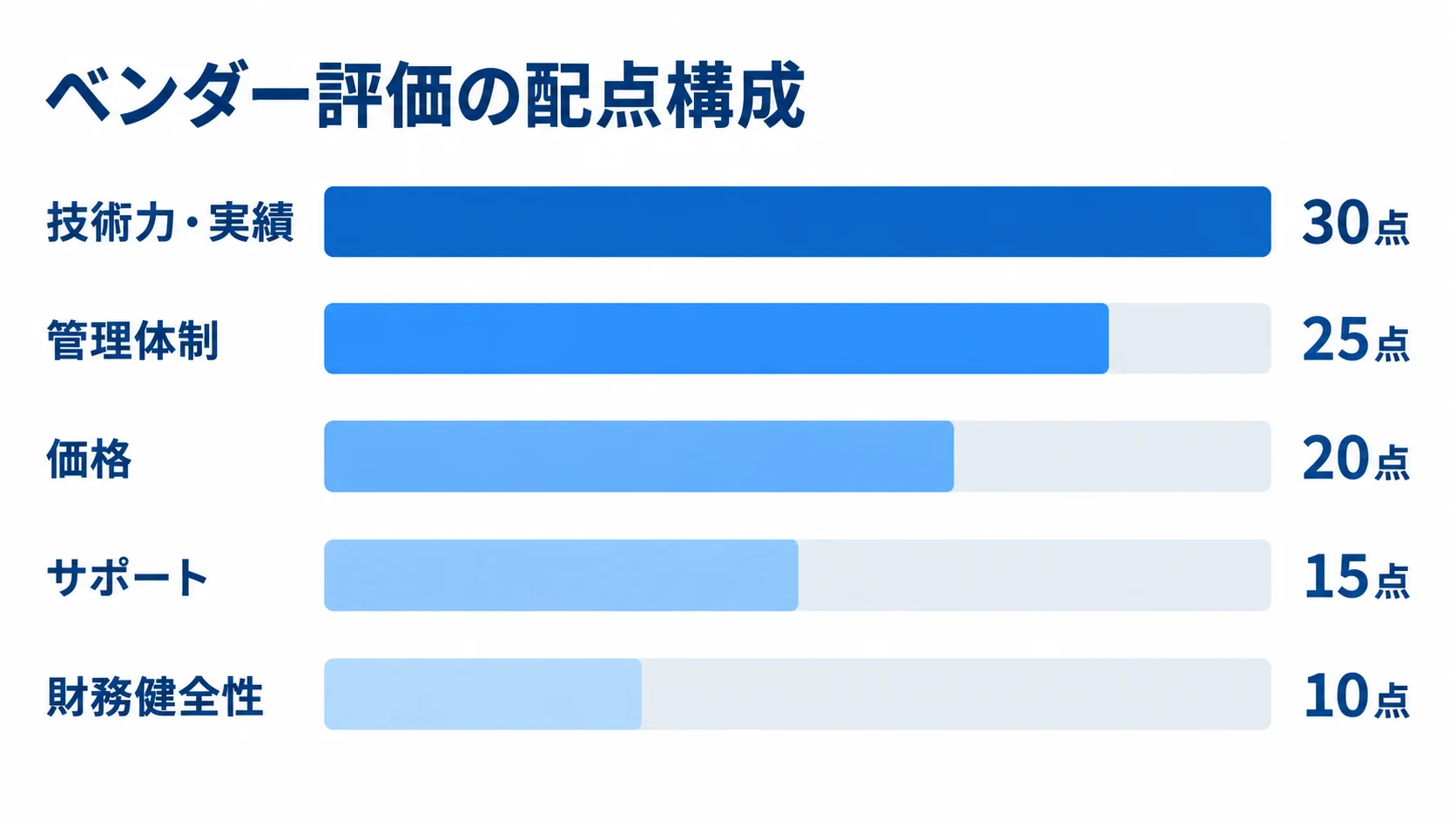 ベンダー選定の事前配点例を、技術力・実績30点、管理体制25点、価格20点、サポート15点、財務健全性10点の横棒で示した図。