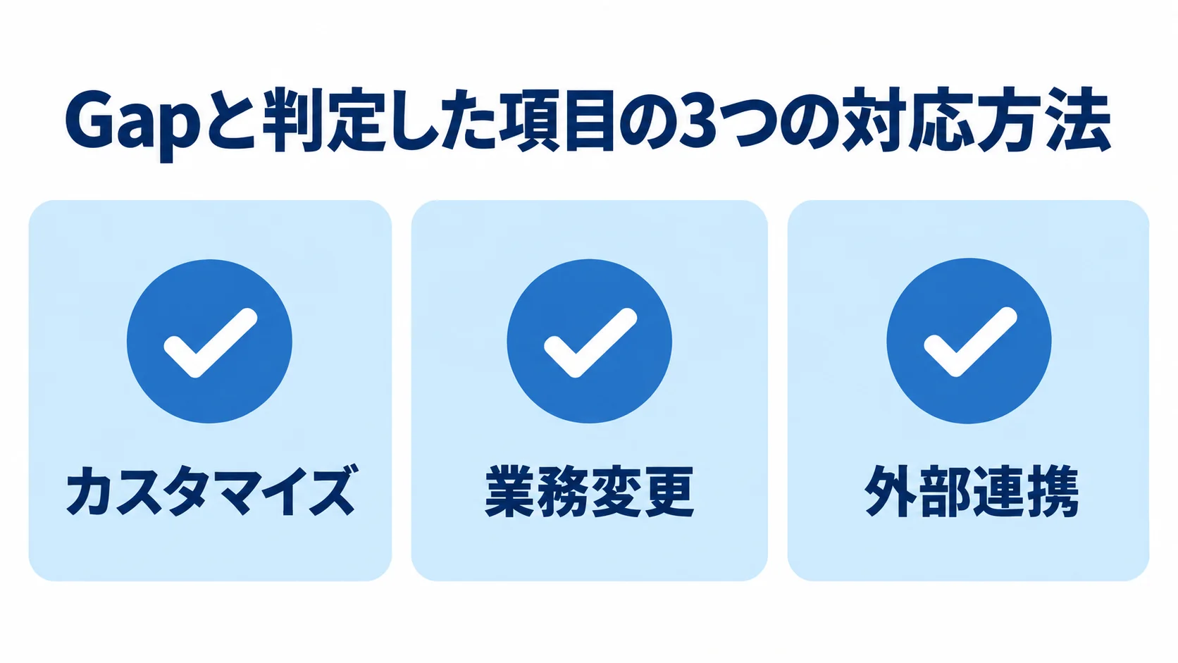 Gapへの対応方法としてカスタマイズ、業務変更、外部連携を並べた図。