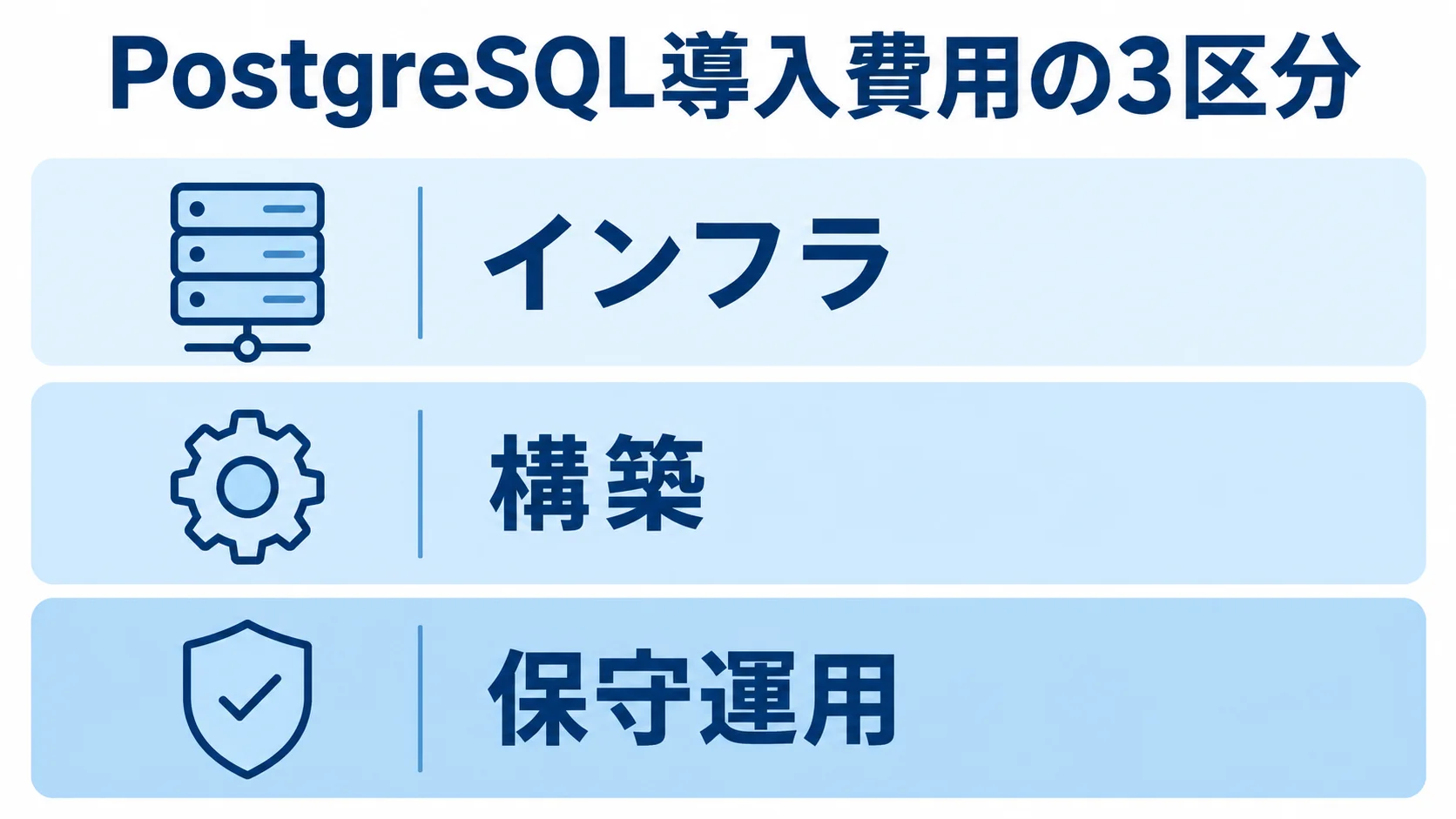 PostgreSQL導入費用をインフラ、構築、保守運用の3区分に分けた図。