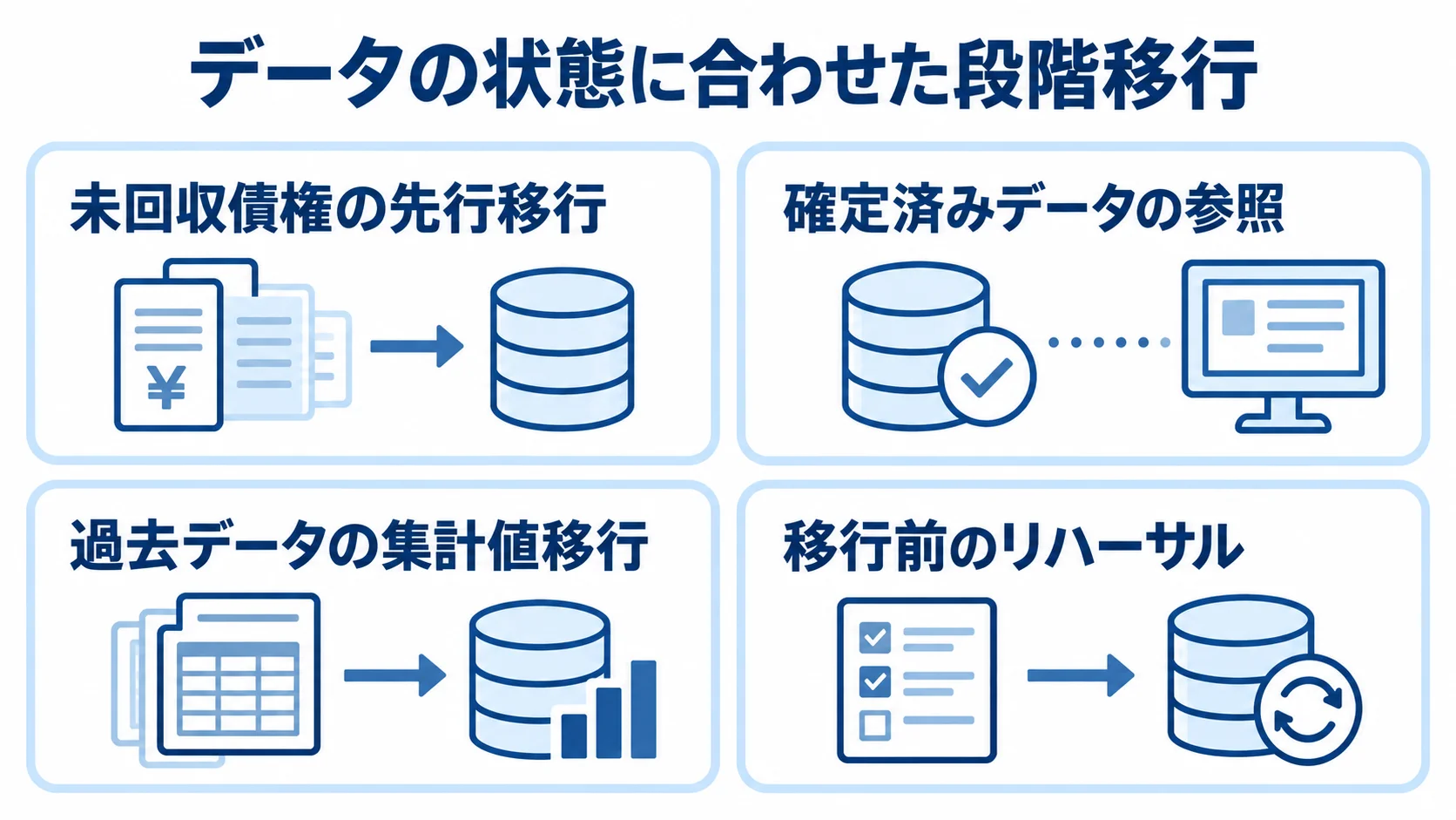 データ移行の範囲と進め方 未回収債権、確定済みデータ、過去データ、リハーサルに分けた段階移行の図。