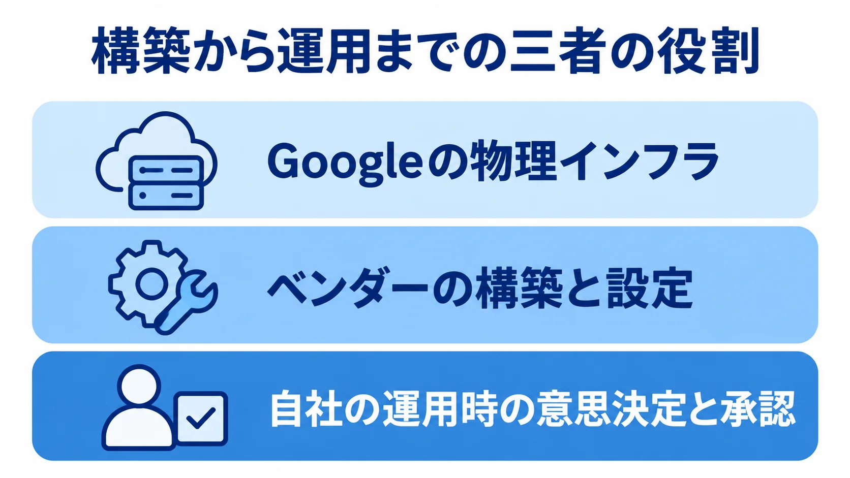 クラウド導入における三者の役割分担 Google、ベンダー、自社が担う役割を上下3層で示した図。
