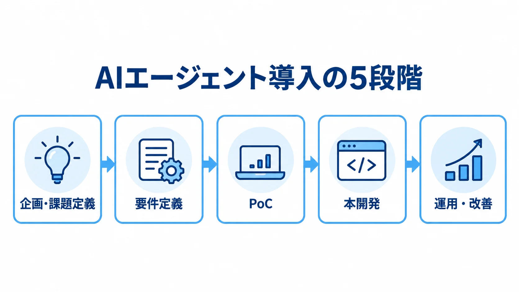 AIエージェント導入を企画から運用・改善まで示すフロー図 AIエージェント導入の流れを、企画・課題定義、要件定義、PoC、本開発、運用・改善の順に示した図解。