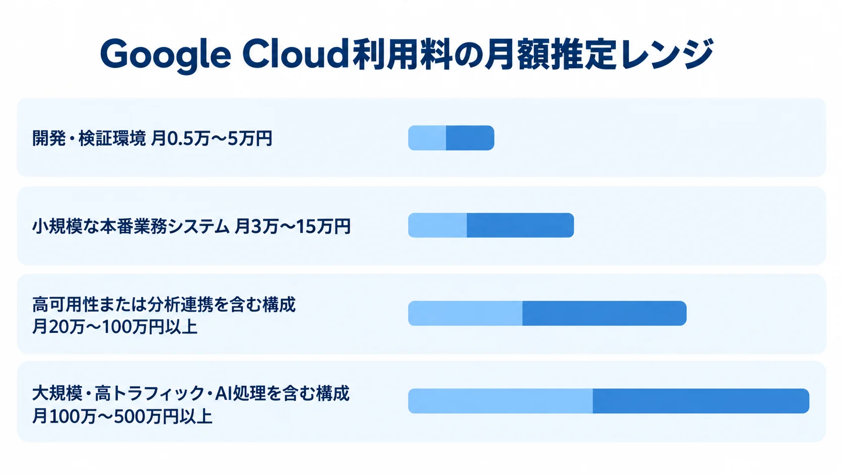 構成規模別のGoogle Cloud月額利用料 開発・検証環境から大規模構成まで、Google Cloud利用料の月額推定レンジを4本の横棒で示した図。