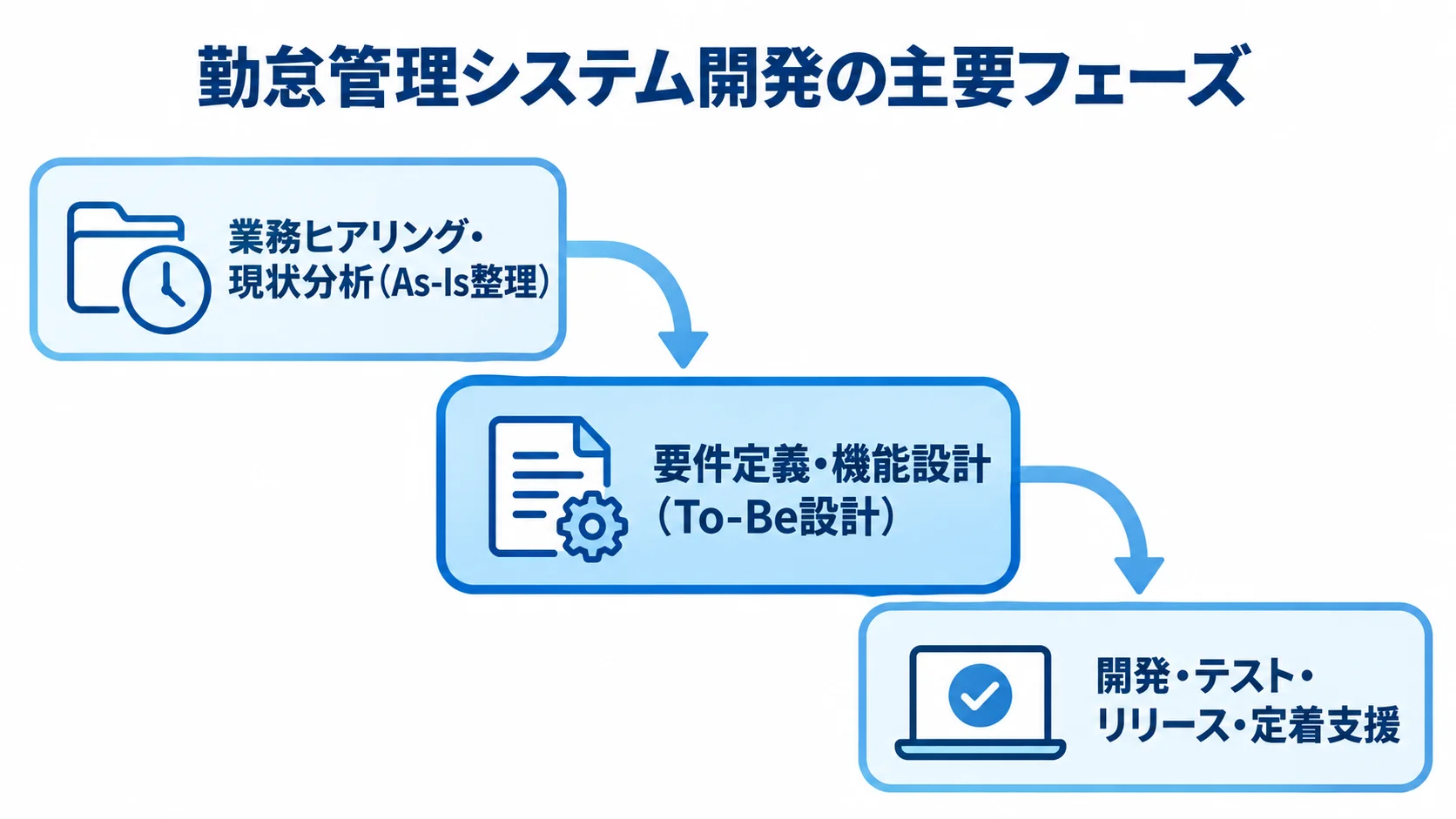 勤怠管理システム開発を、現状分析、要件定義、開発から定着支援へ進む順に示す図。