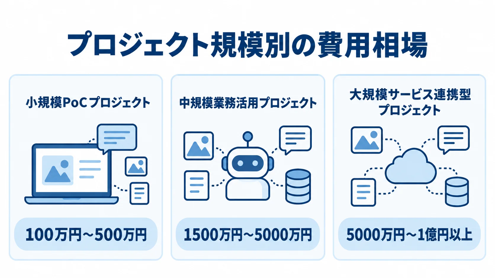 プロジェクト規模ごとのマルチモーダルAI費用相場 小規模PoC、中規模業務活用、大規模サービス連携型の3段階と、それぞれの費用相場を並べた図